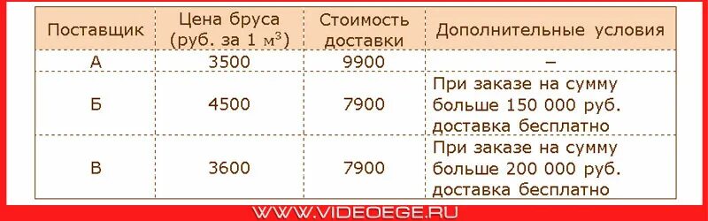 Строительной фирме нужно приобрести 40 кубометров. Строительной фирме нужно приобрести 50 кубометров. Условия и стоимость. Сколько стоит условие. Презентация фирме нужно приобрести 40 кубометров строительного бруса.