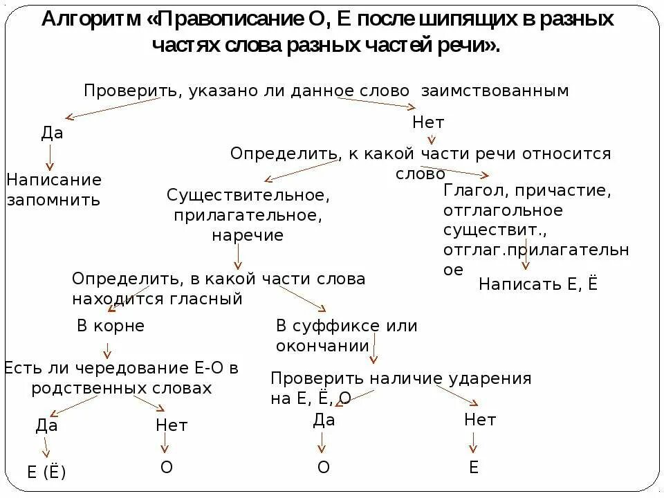 Правописание о е после шипящих тест. Алгоритм правила о ё после шипящих. Правописание о ё в разных частях речи таблица. О Ё Е после шипящих в разных частях речи. Алгоритм правописания о ё после шипящих.