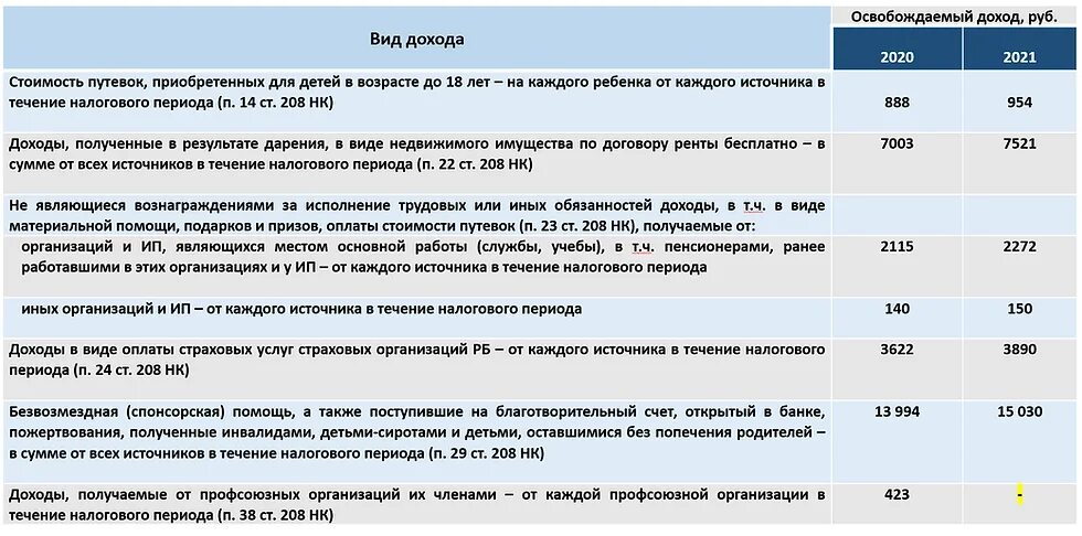 Доход освобождается. Ст. 208 налогового кодекса. ставки основных налогов 2025. доходы единой россии от взносов 2025. статистика франции 2025 налоги.