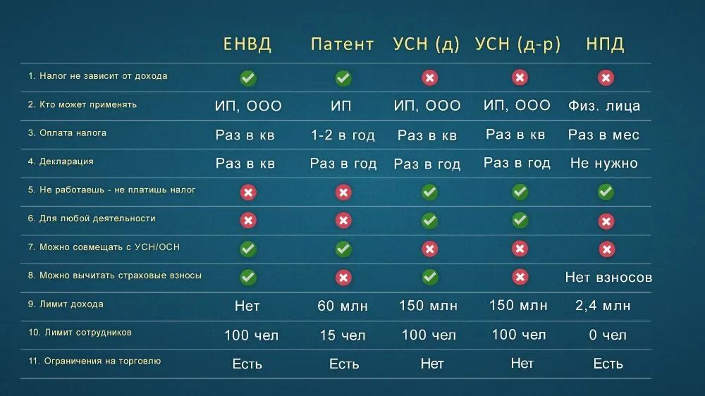 Системы налогообложения таблица. Системы налогообложения для ИП В 2021 сравнение таблица. Сравнительная таблица по системам налогообложения. Таблица сравнения налоговых режимов. Сравнение налогов таблица