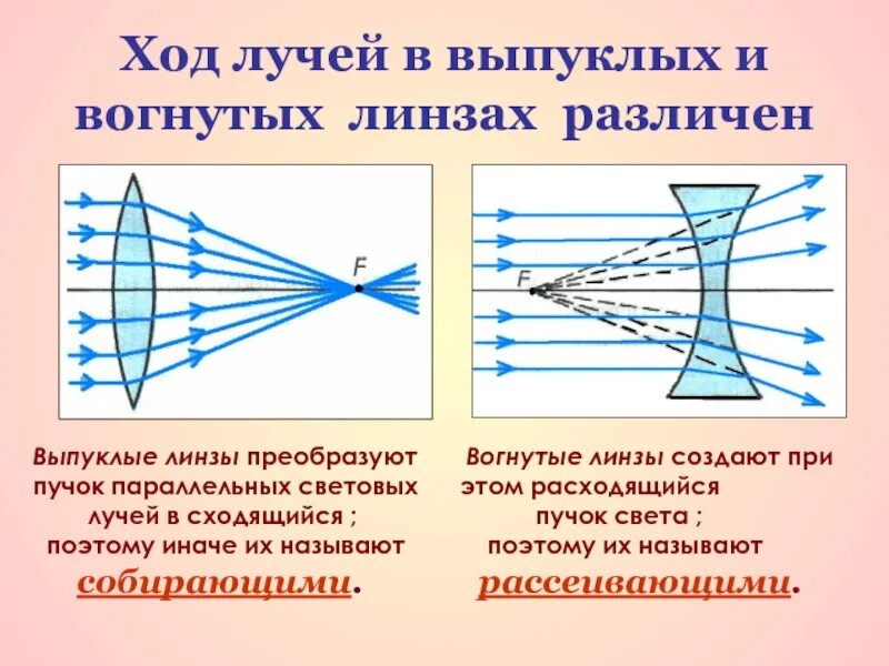 Световой луч через линзу. Рефлекторный телескоп ход лучей. Ход лучей в рассеивающей линзе линзе. Вогнуто выпуклая линза ход лучей. Линза ход прохождения луча.