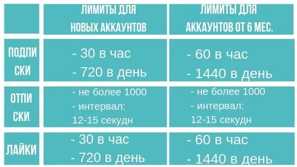 На скольких можно подписываться. Лимиты Инстаграм. Лимит подписок в инстаграме. Ограничения в Инстаграм. Ограничение на лайки в инстаграме.