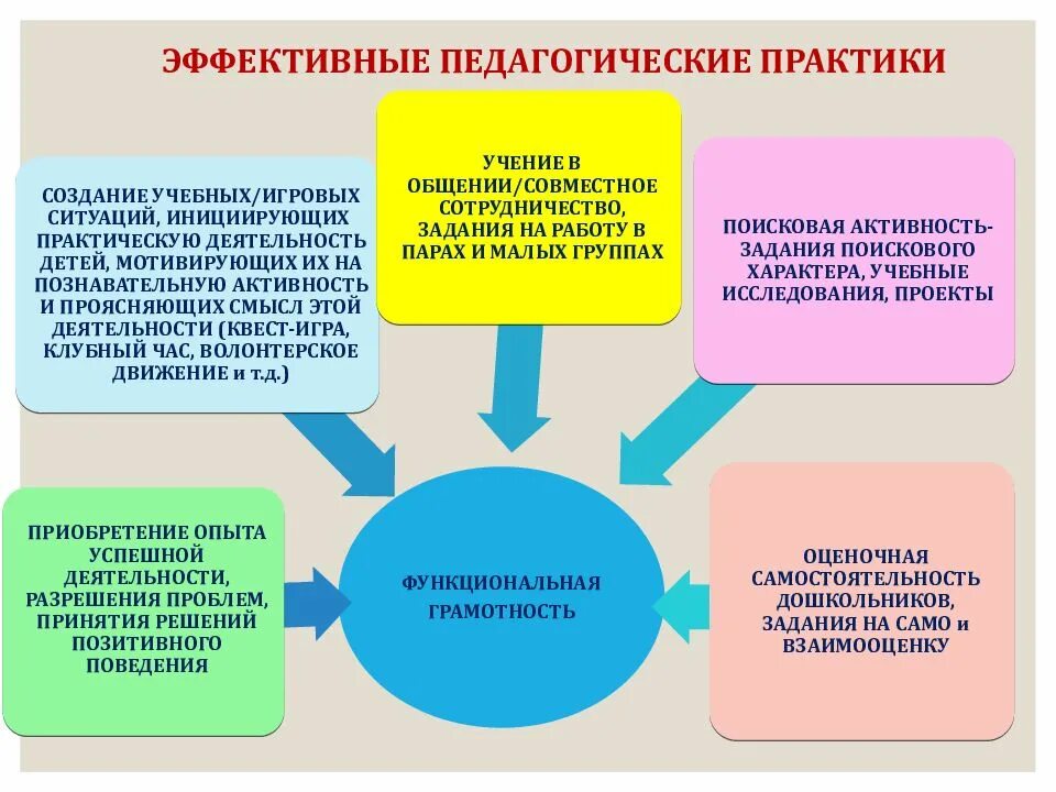 Явления педагогической практики. Эффективные образовательные практики. Педагогические практики. Функциональная грамотность дошкольников. Воспитательные практики.