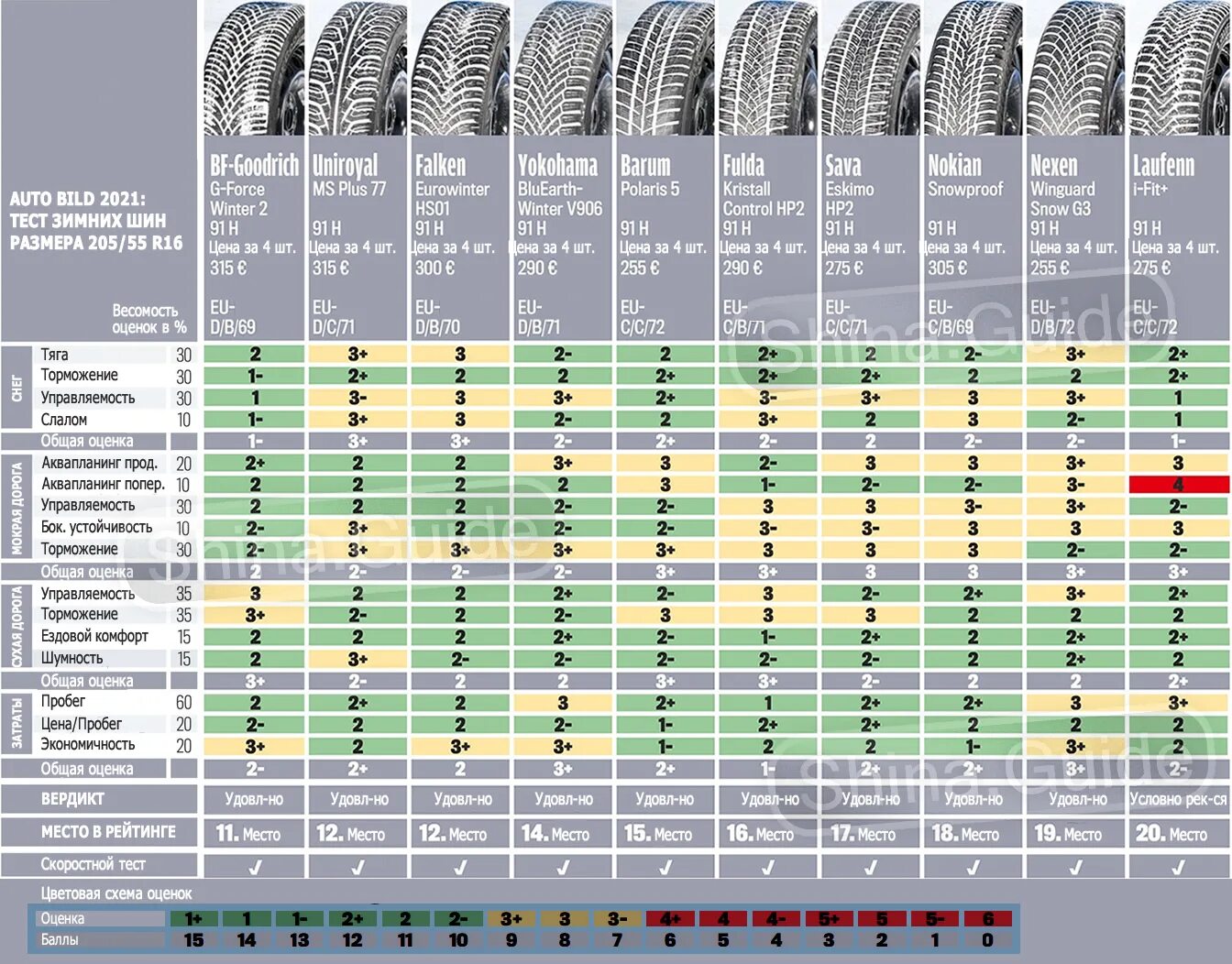 Тесты резины 2024. Тест шин 205 55 r16 лето 2022. 205/55 R16 габариты шины. Тест зимних шин 2021. Тест китайских зимних не шипованых шин 205*55r16.
