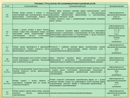 Критерии речевого развития дошкольников
