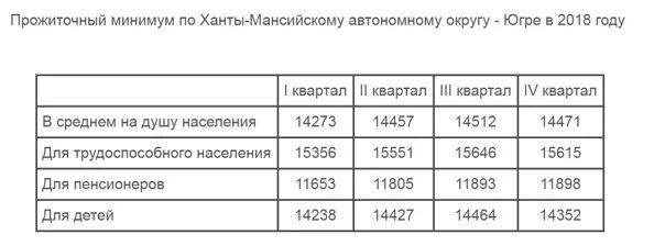 Прожиточный минимум в ХМАО. Прожиточный минимум в ХМАО на ребенка в 2021 минимальный. Прожиточный минимум в ХМАО на 2022 на ребенка по кварталам. Прожиточный минимум в Нижневартовске на 2022.