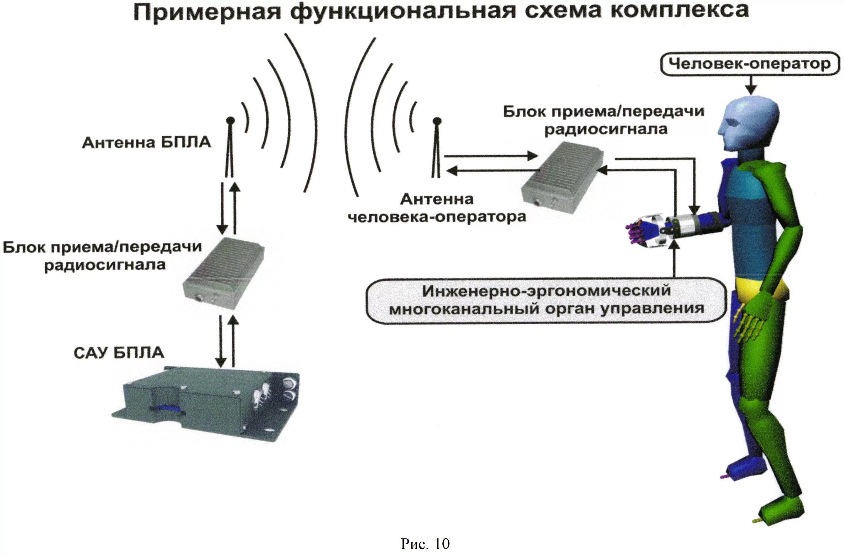 Схема управления БПЛА. Структурная схема управления БПЛА. Системы управления летательными аппаратами. Система управления беспилотников.