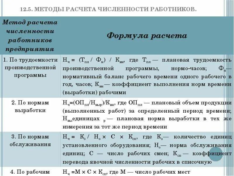 Рассчитайте численность работников предприятия. Расчет количества работников. методы расчета численности. методы расчета численности персонала. расчет нормы численности работников.