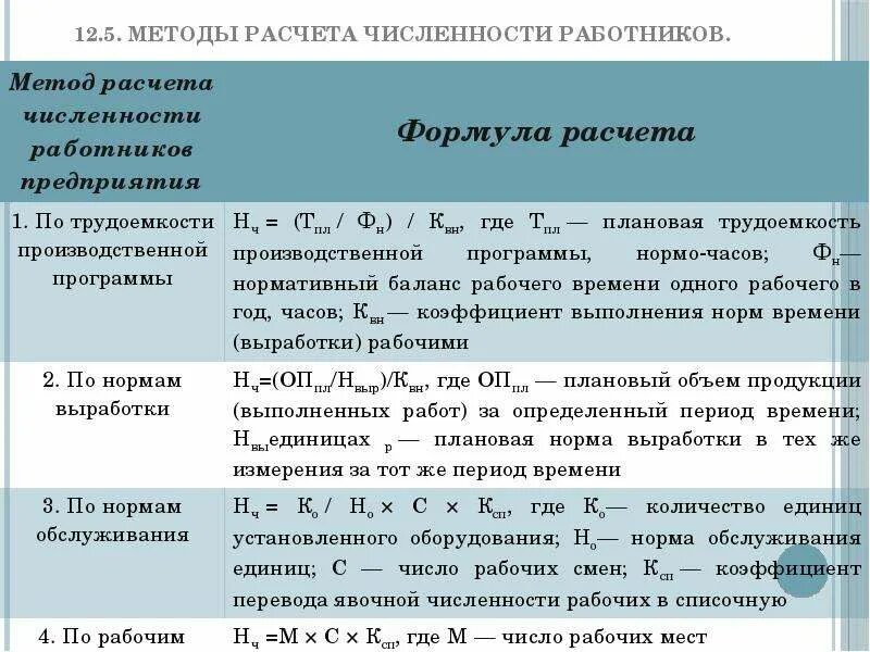 Подсчет количества представителей определенного. Расчет количества работников. Методы расчета численности. Методы расчета численности персонала. Расчет нормы численности работников.