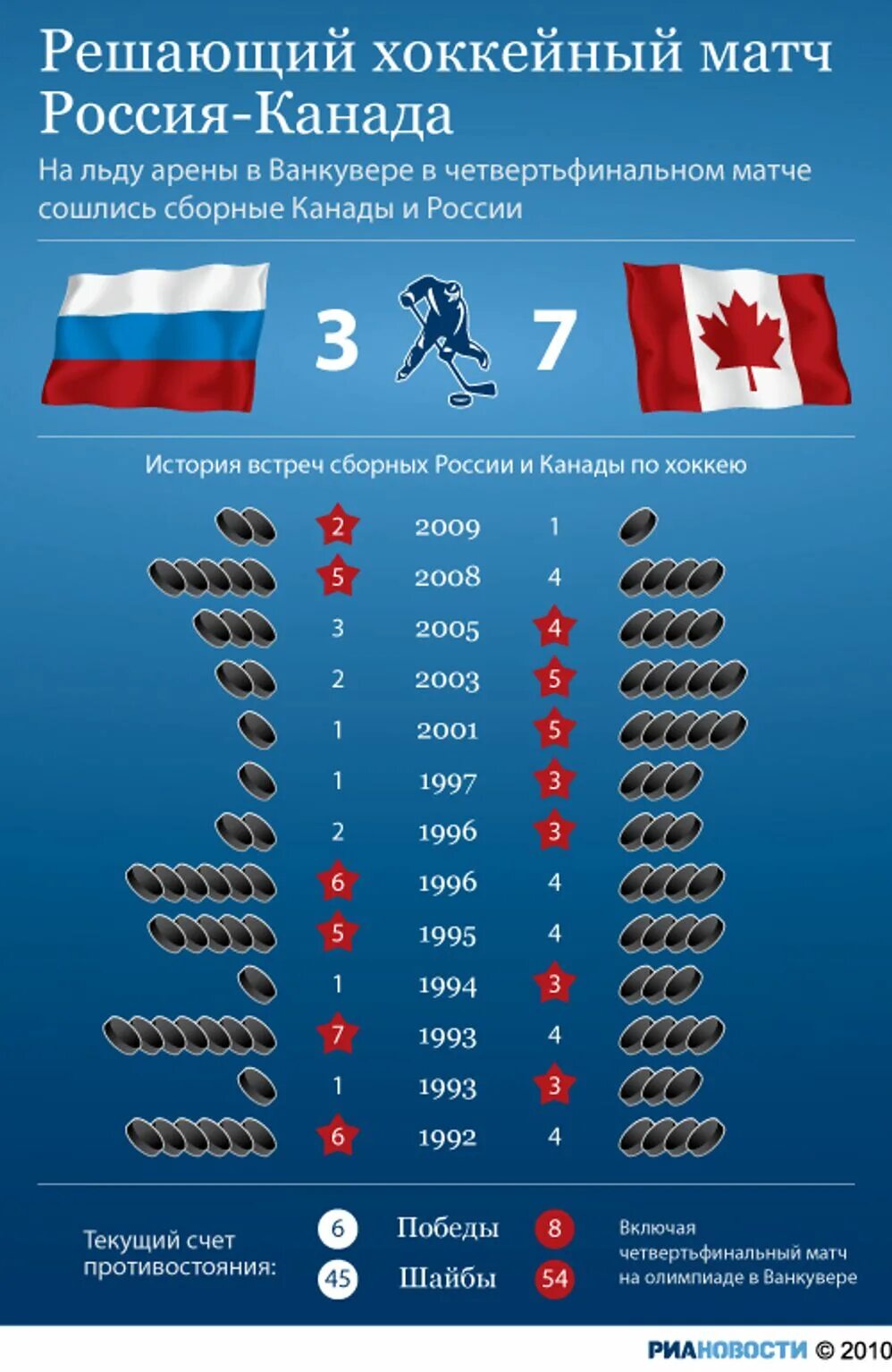 Статистика Россия Канада по хоккею. Канада и Россия сравнение. Хоккей статистика по матчам. Канада Россия таблица всех матчей. Статистика хоккея с шайбой
