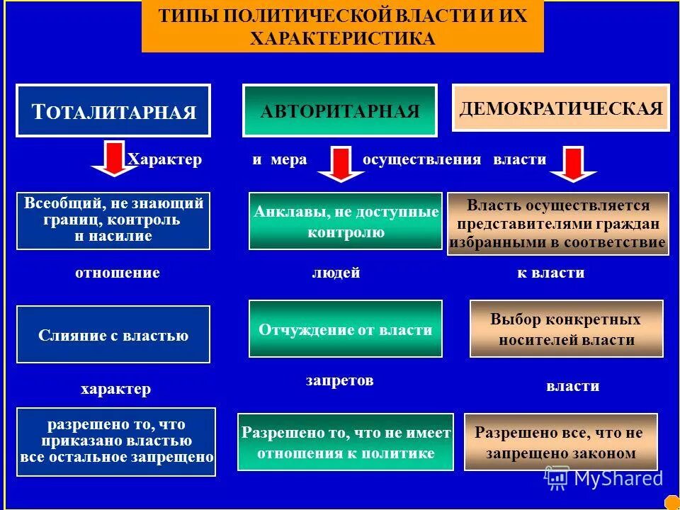 По субъекту осуществления власть бывает. Типы Полит власти. Типы политической власти. Разновидности политической власти. Политическая власть виды.