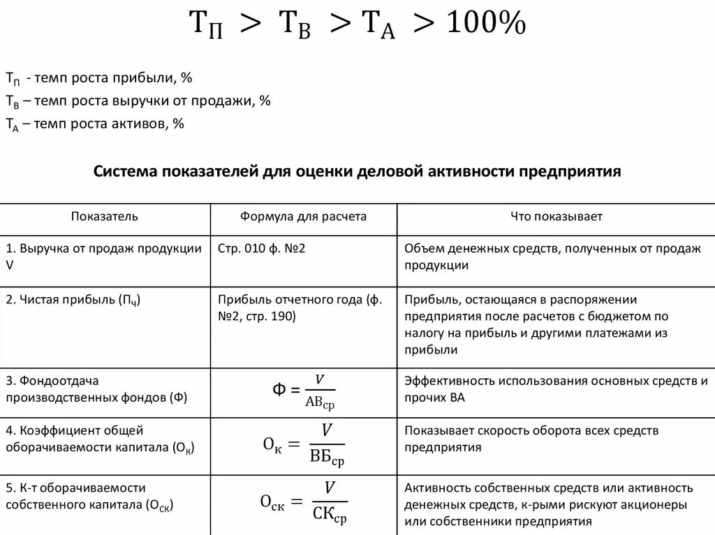 Темп роста финансовых показателей формула. Темп роста показателей бухгалтерского баланса формула. Темп роста прибыли формула по балансу. Темп роста чистой прибыли формула. Темпы роста выручки от продажи