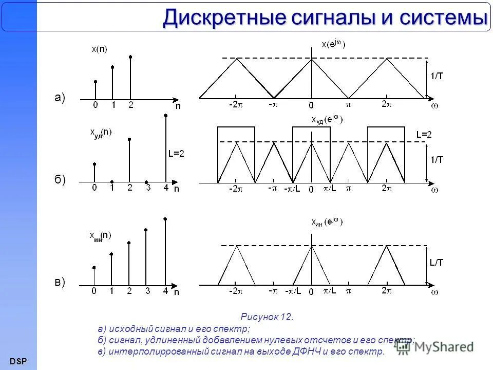 Дискретного сигнала дискретного времени. График дискретного сигнала. График спектра дискретного сигнала. Дискретный сигнал. Дискретный Тип сигнала.