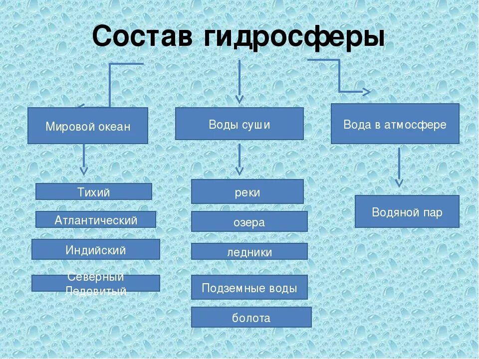 Состояли из четырех классов. Состав т строение гедрасферы. Структура гидросферы схема. Из чего состоит гидросфера схема. Состав гидросферы схема.