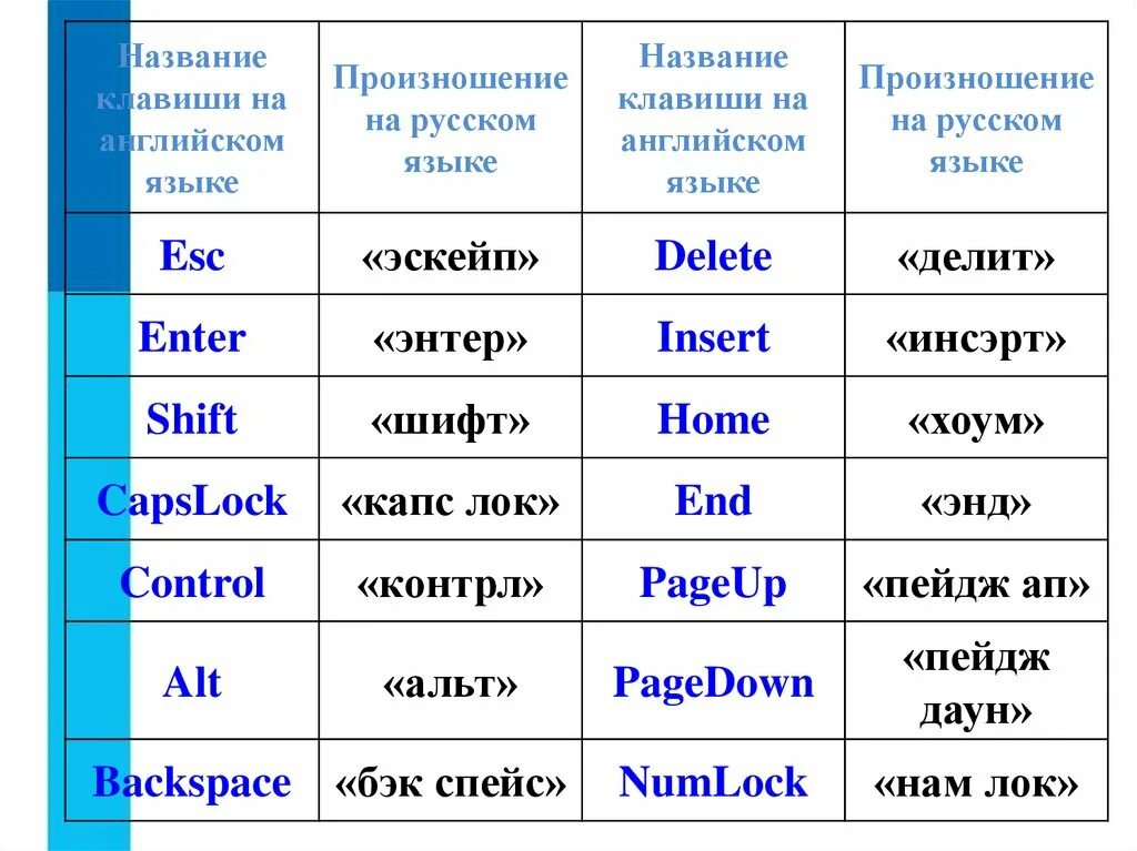 Play транскрипция на русском. Название клавиши на английском языке. Информатика на английском языке. Название клавиши на английском языке произношение на русском. Название кнопок на английском.