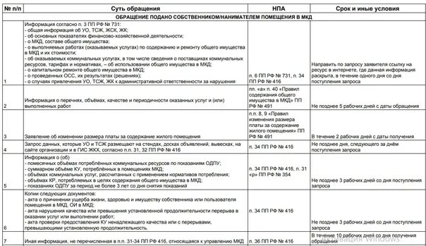 Срок ответа школа. Срок ответа УК на обращение собственника. Срок ответа управляющей компании на заявление собственника. Сроки ответом управляющих компаний. Сроки ответов УК на обращения собственников 2022.