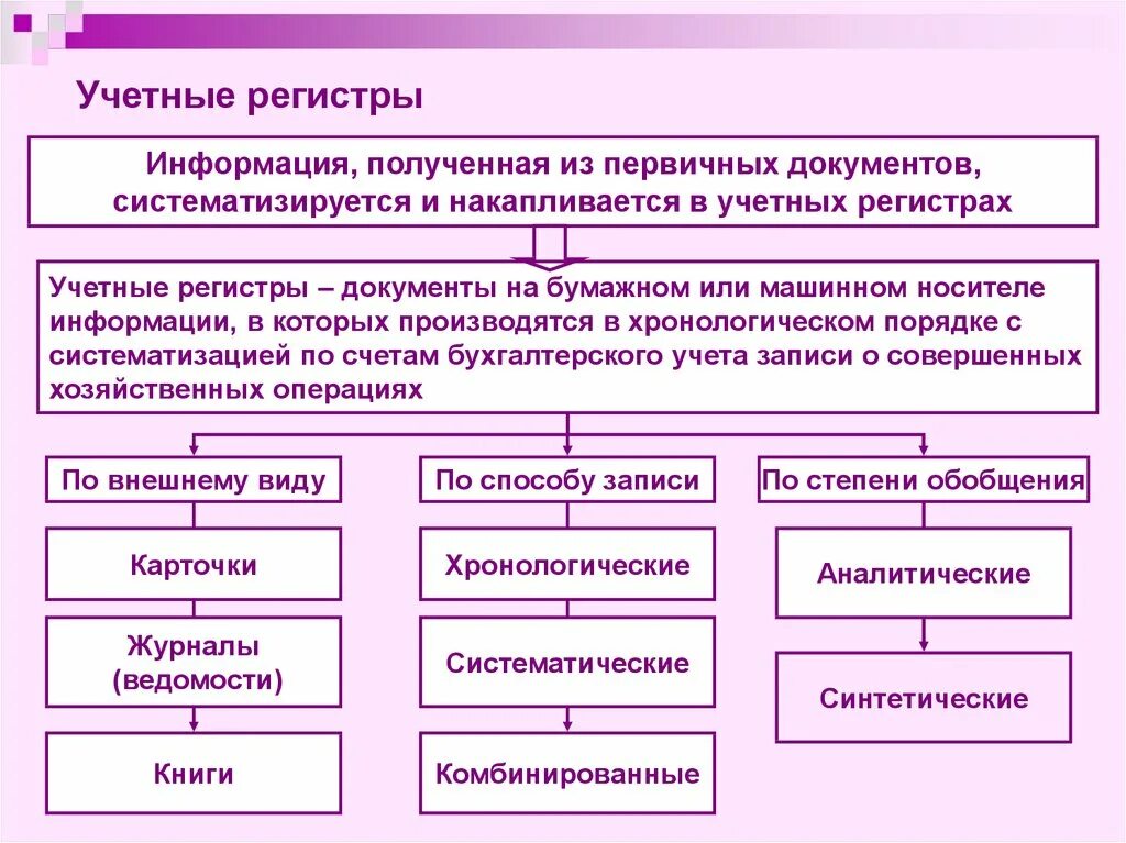 Перечень регистров. Порядок составления регистров бухгалтерского учета. Первичные учетные документы и регистры бухгалтерского учета. Первичные документы регистры форма бухгалтерской отчетности. Понятие учетных регистров.