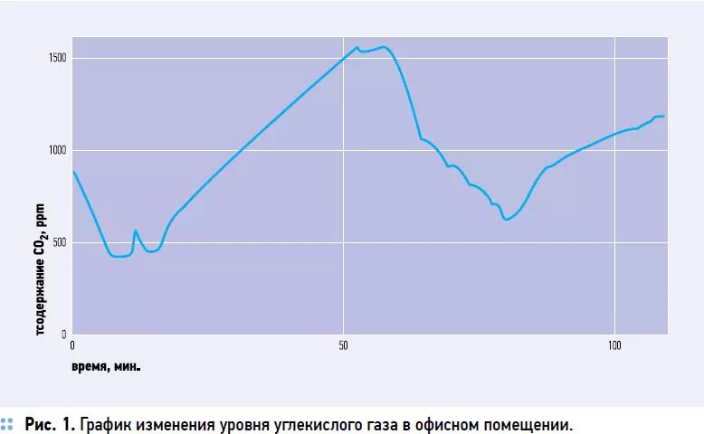 Уровень концентрации углекислого газа. График углекислого газа. уровень углекислого газа в помещении. график содержание углекислого газа. концентрация углекислого газа.