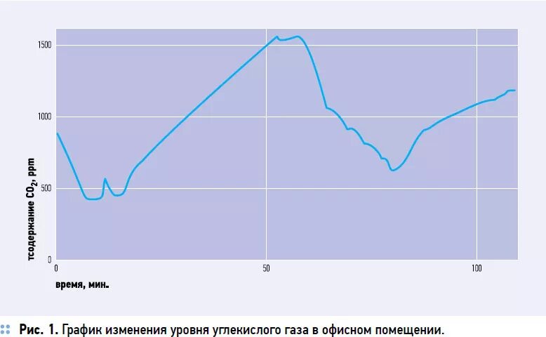 Изменение концентрации углекислого газа в атмосфере