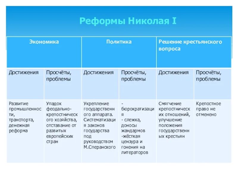 Социально экономические реформы николая