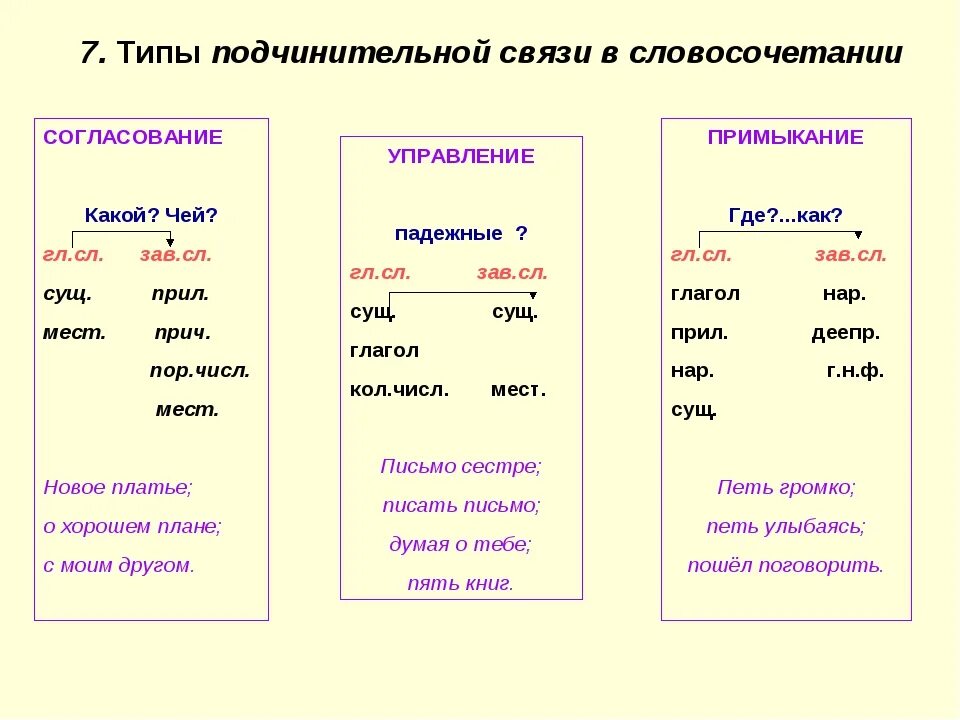 Типы связи согласование управление примыкание таблица с примерами. Типы связи согласование управление примыкание таблица. Типы подчинительной связи согласование управление примыкание. Согласование управление примыкание таблица. Глагол в словосочетании 4 класс конспект урока