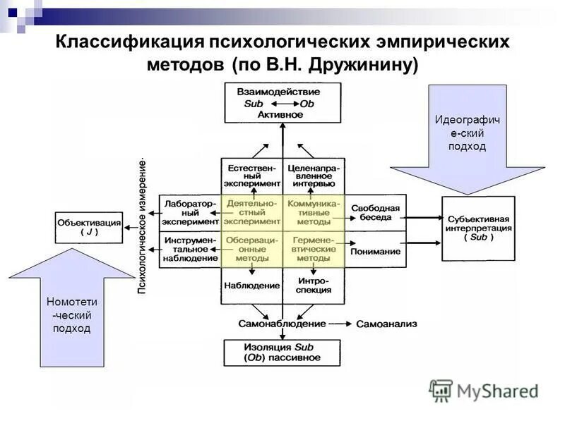 классификация методологии. классификации научных методов психологии. классификация эмпирических методов. дружинин эмпирические методы. классификация эмпирических методов.