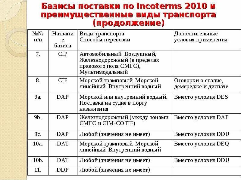 Базисные условия поставки инкотермс. Базисы поставки по инкотермс 2010. базис поставки. базис поставки виды.