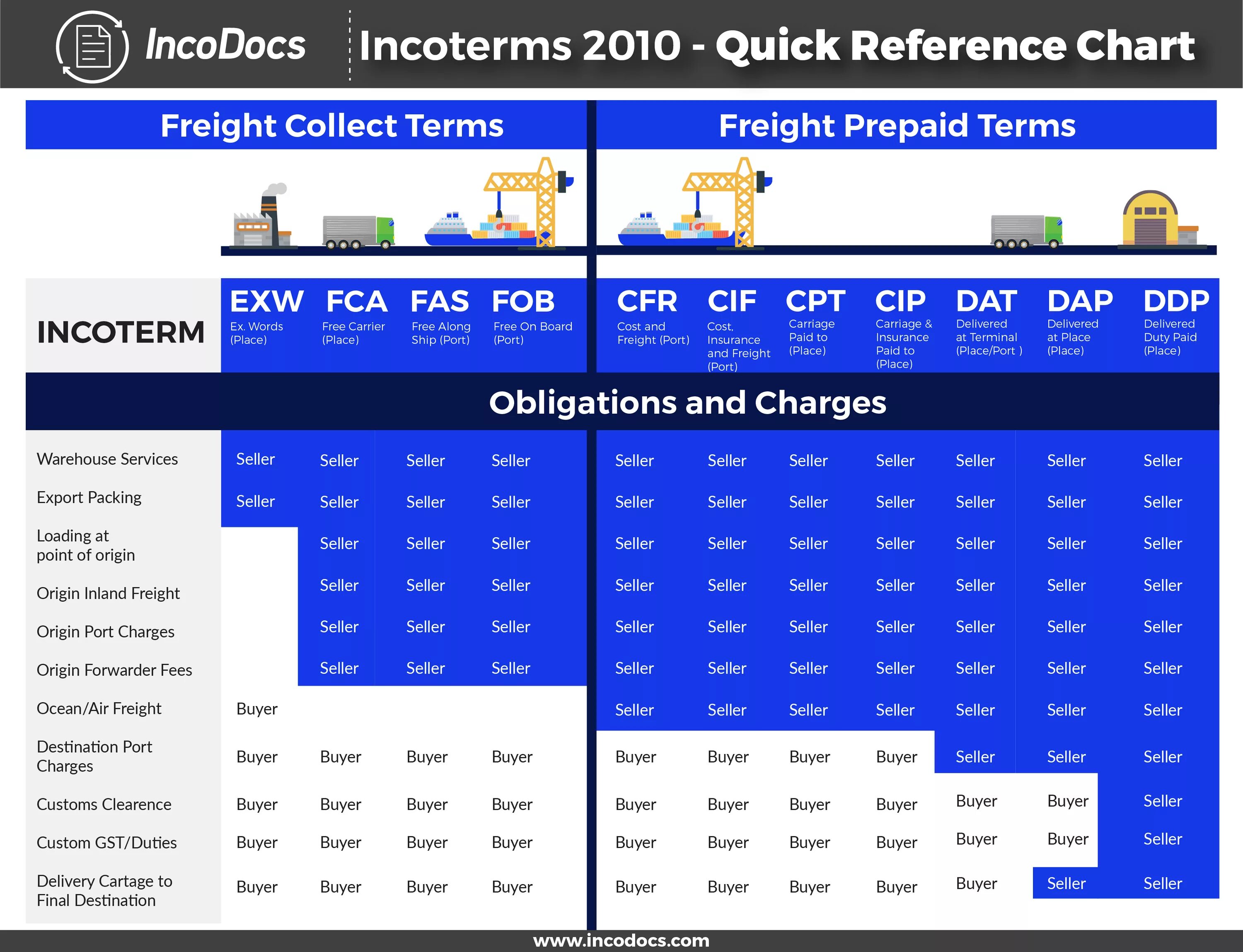 DAP Инкотермс-2020. Incoterms 2010. Delivery terms / Incoterms 2010. DAP Инкотермс-2010.