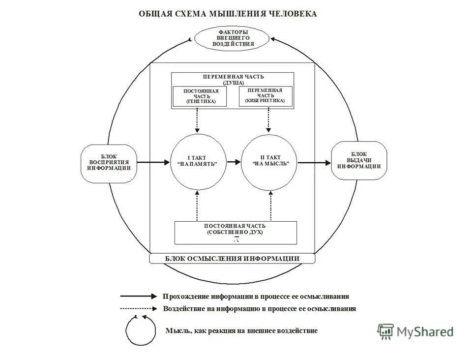 Типы мышления. Познавательные процессы схема. Структура зависимости. Структура мышления человека. Структура мышления человека.
