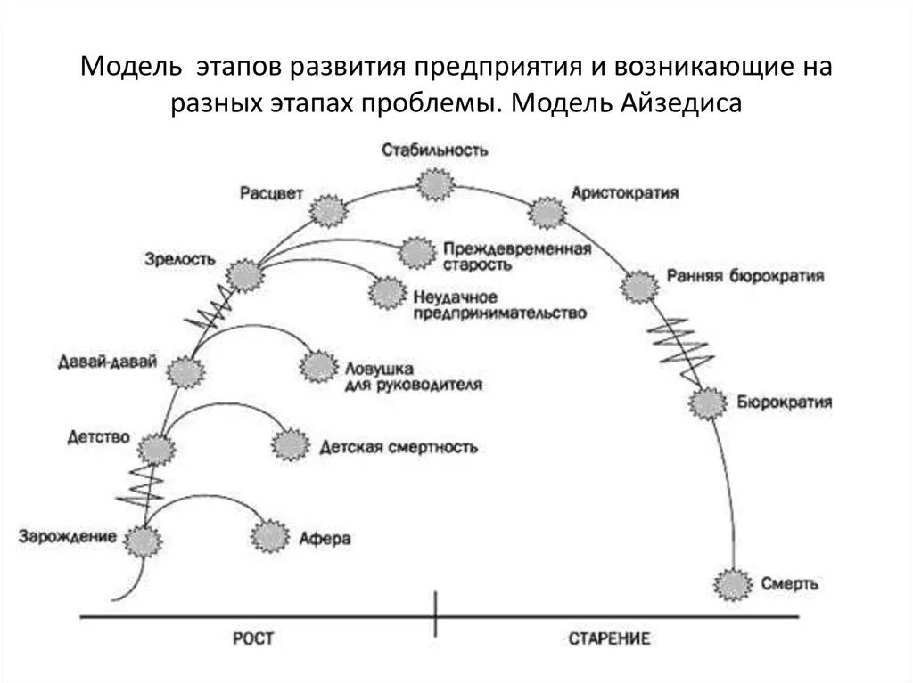 Последовательность стадий развития организации:. Этапы формирования организации. Стадии развития предприятия или этапы развития. Пятый этап цикла развития предприятия. Этап или стадия 3