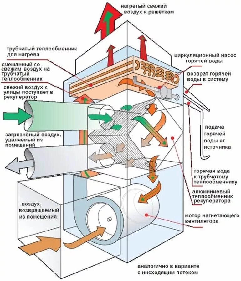 Свежий холодный воздух. Агрегат вентиляционный приточно-вытяжной с рекуперацией тепла. Приточно вытяжной рекуператор воздуха. Рекуператор теплого воздуха трубчатый. Рекуператор Вентсистемы.