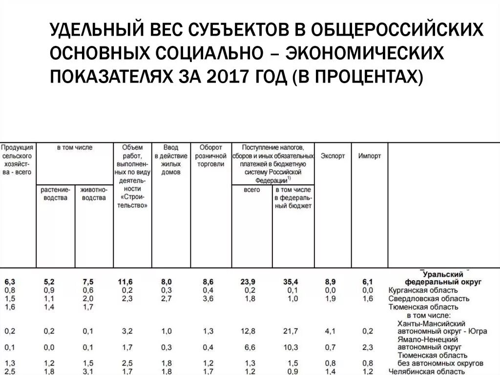 Экономические показатели Тюменской области. Удельный вес показателя. Удельные экономические показатели. Удельный вес федеральных округов. Показатель удельного веса характеризуют