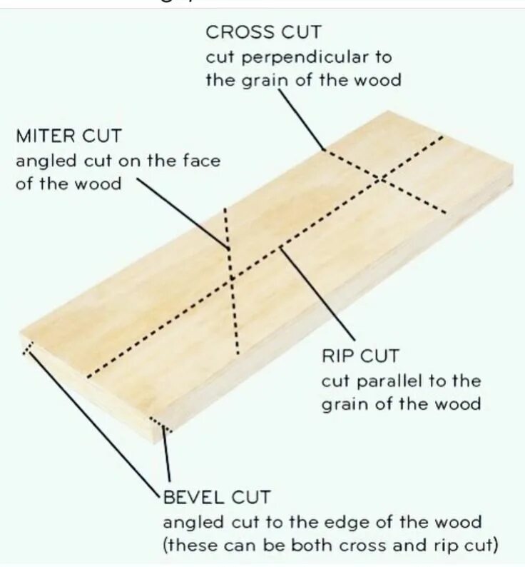 Carving перевод. Rip Wood на диске. Wood перевести. Types of Cutting. Miter Cut.