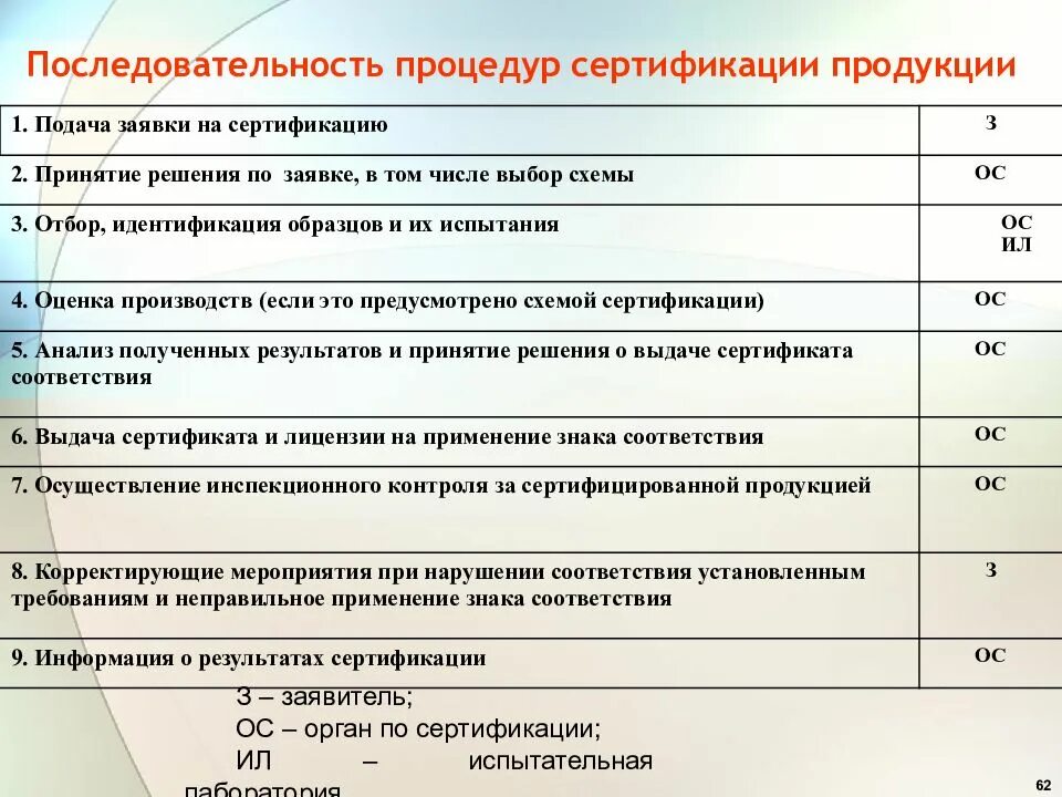 Сертификация производства продукции. Последовательность проведения сертификации. Порядок процедуры сертификации. Порядок проведения сертификации продукции. Последовательность этапов процедуры сертификации продукции.