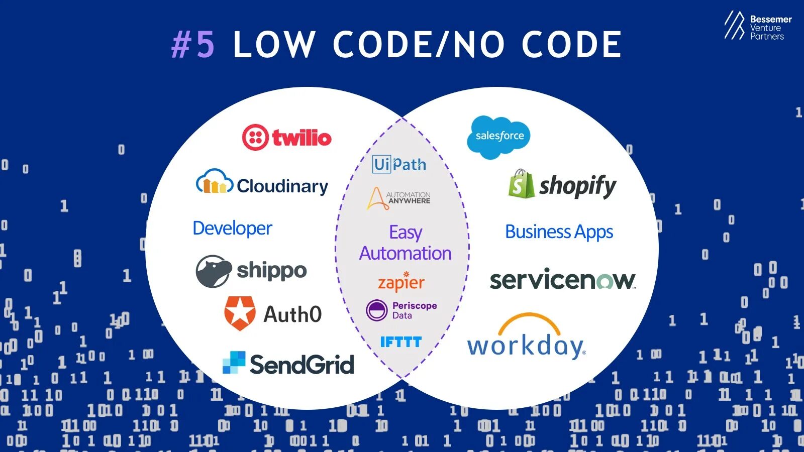 No code no limit. No code программирование. Low code платформа. Концепция Low-code. Low code no code.