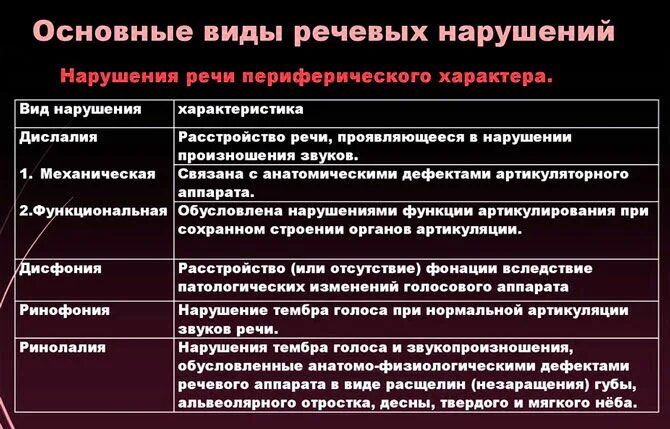 Нарушение периферической речи