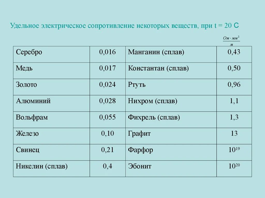 Соединение некоторого металла. Удельное сопротивление таблица физика 8 класс. Удельное электрическое сопротивление медной проволоки. Удельное сопротивление веществ таблица. Удельное электрическое сопротивление стального.