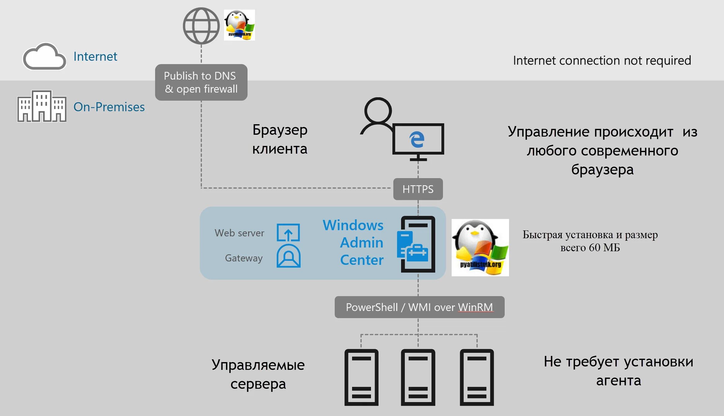 Admin connected. Windows Server 2019. Windows admin Center. Windows Server 2019 admin Center. Windows Server 2019 администрирование.