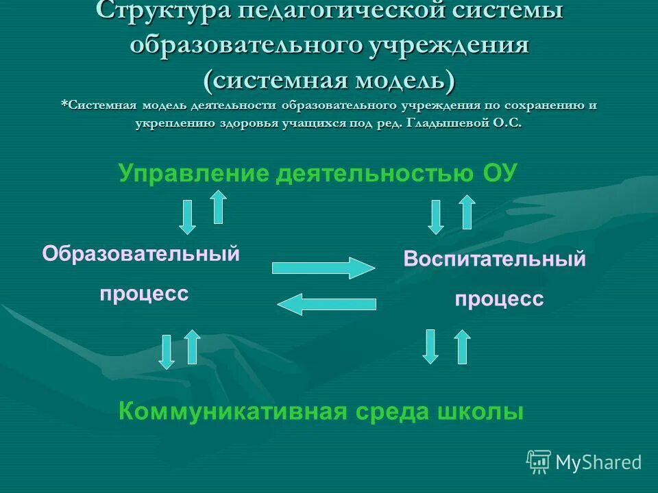 составляющие педагогической системы. педагогическая модель кузьмина. структура педагогической системы. система это в педагогике. структура педагогического процесса схема.
