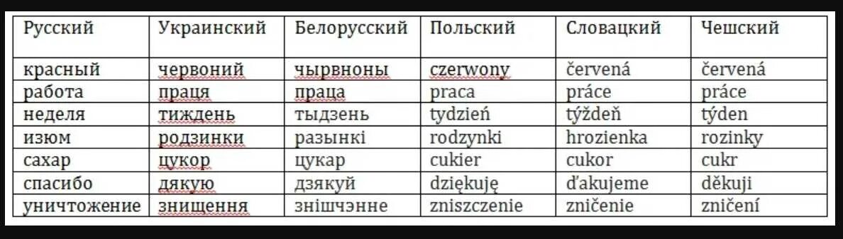 Отличие русского языка. Белорусский и украинский языки отличия. Украинский и русский язык. Различия украинского и русского языков. Схожие слова в русском и украинском языках.