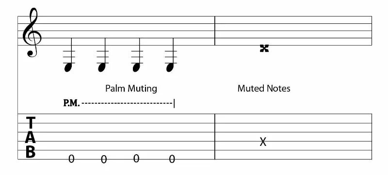 Palm mute. Palm Mute на гитаре. How to read Guitar Tabs. Palm Mute Guitar Pro. Palm Mute на укулеле.