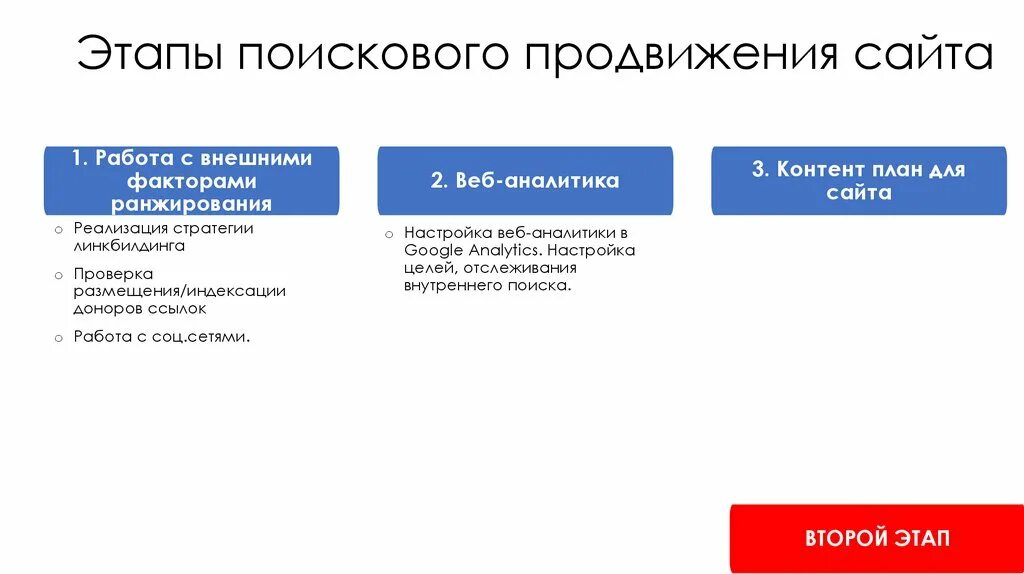 Последовательность задач при раскрутке сайта seo оптимизации. Этапы продвижения сайта. этапы работ по продвижению сайта. план поискового продвижения сайта. этапы продвижения по.