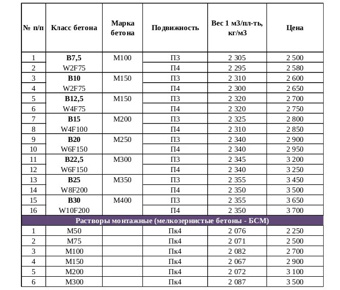 Какая марка бетона для гаража. Состав бетона b25 f200 w6. Бетон марки 150. Бетон марки в25 f200 w8 п4. B15 марка бетона характеристики.