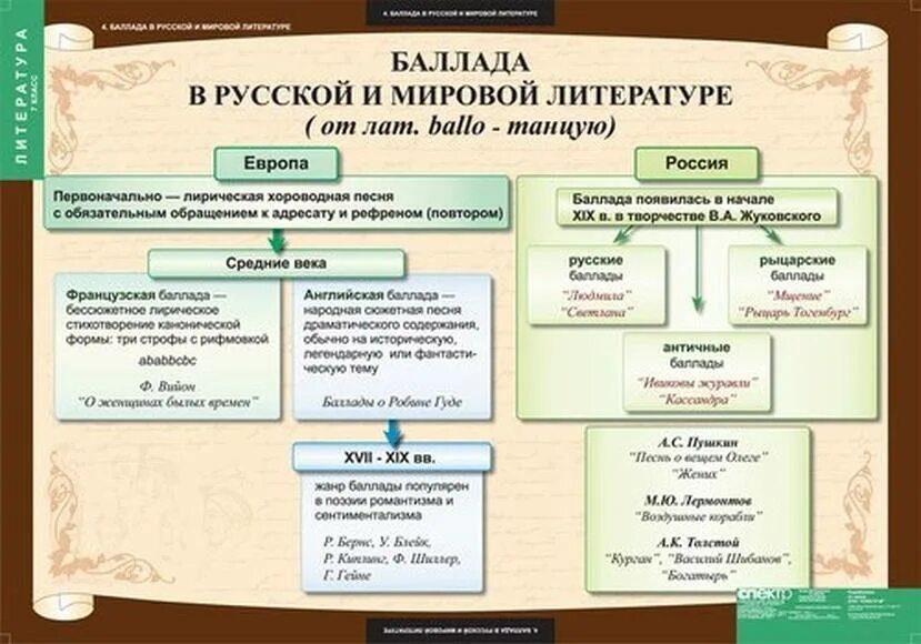 О любви род литературы. Роды и Жанры литературы таблица. Жанры в литературе таблица. Таблица по литературе. Таблица по литературе 7 класс.