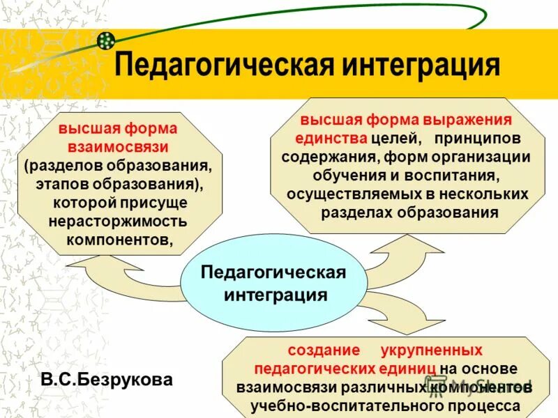 Цель интеграции в сфере образования. Педагогическая интеграция это. Интеграция в образовании это. Интегрированное обучение это в педагогике. Примеры интеграции в образовании.