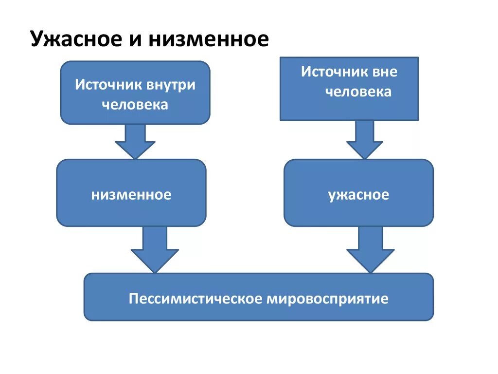 Низменное в архитектуре. Низменные мотивы и не низменные. Низменные цели примеры.