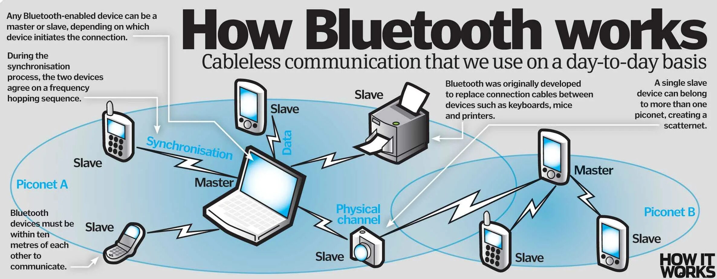Технология Bluetooth. Принцип работы блютуз. Беспроводная сеть блютуз. Схема работы блютуз.