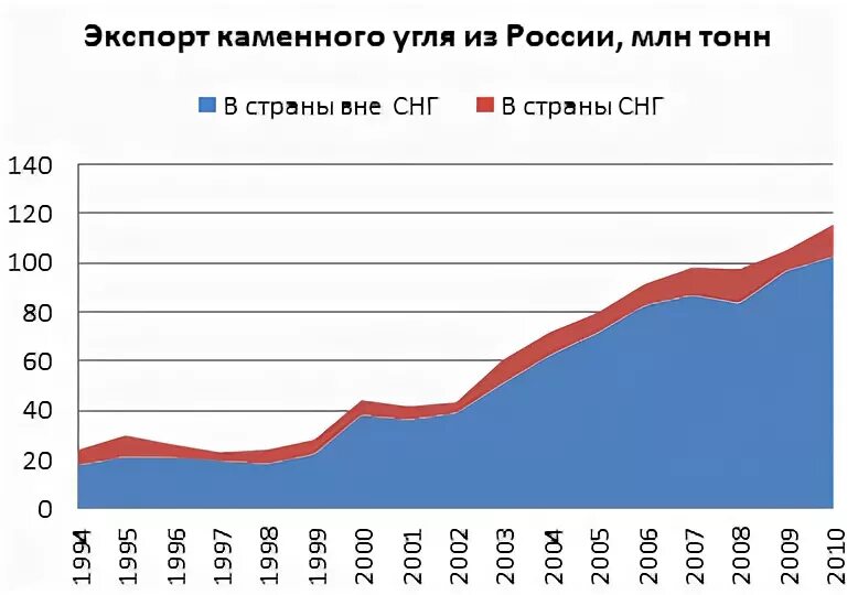 Главная статья российского экспорта уголь нефть. Главная статья российского экспорта уголь нефть. Основные статьи российского экспорта. Главная статья российского экспорта уголь нефть. Основные статьи.