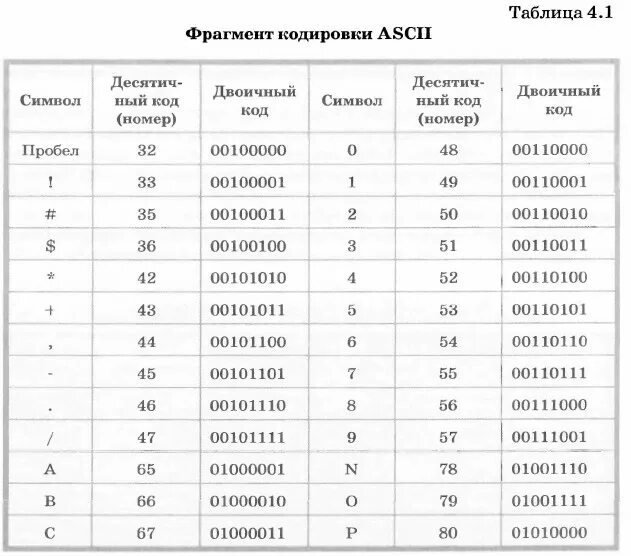 По данной таблице и кодирующей матрице Двоичный код 0 и 1: найдено 30 изображений