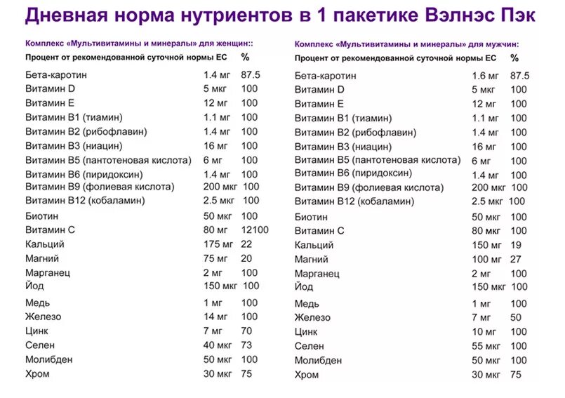 Нормы витаминов и микроэлементов. Суточная норма минералов для человека таблица по возрастам. нормы витаминов и минералов для человека. суточная потребность в минералах таблица. суточная норма потребления витаминов и минералов для женщины.